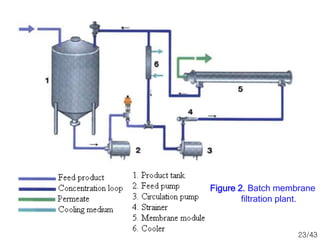 Figure 2. Batch membrane
filtration plant.
23/43
 