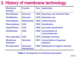 Membrane
process
Country Year Application
Microfiltration Germany 1920 laboratory use (bacteria filter)
Ultrafiltration Germany 1930 laboratory use
Hemodialysis Netherlands 1950 artificial kidney
Electrodialysis USA 1955 desalination
Hyperfiltration USA 1960 sea water desalination
Ultrafiltration USA 1960 concentration of
macromolecules
Gas separation USA 1979 hydrogen recovery
Membrane
distillation
Germany 1981 concentration of aqueous
solutions
Pervaporation Germany/
Netherlands
1982 dehydration of organic solvents
Table 2. Development of membrane processes
3. History of membrane technology
28/43
 