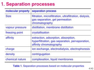 molecular property separation process
Size filtration, microfiltration, ultrafiltration, dialysis,
gas separation, gel permeation
chromatography
vapour pressure distillation, membrane distillation
freezing point crystallisation
affinity extraction, adsorption, absorption,
hyperfiltration, gas separation, pervaporation,
affinity chromatography
charge ion exchange, electrodialysis, electrophoresis
density centrigugation
chemical nature complexation, liquid membranes
Table 1. Separation processes based on molecular properties
1. Separation processes
4/43
 