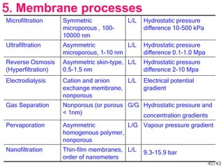 Microfiltration Symmetric
microporous , 100-
10000 nm
L/L Hydrostatic pressure
difference 10-500 kPa
Ultrafiltration Asymmetric
microporous, 1-10 nm
L/L Hydrostatic pressure
difference 0.1-1.0 Mpa
Reverse Osmosis
(Hyperfiltration)
Asymmetric skin-type,
0.5-1.5 nm
L/L Hydrostatic pressure
difference 2-10 Mpa
Electrodialysis Cation and anion
exchange membrane,
nonporous
L/L Electrical potential
gradient
Gas Separation Nonporous (or porous
< 1nm)
G/G Hydrostatic pressure and
concentration gradients
Pervaporation Asymmetric
homogenous polymer,
nonporous
L/G Vapour pressure gradient
Nanofiltration Thin-film membranes,
order of nanometers
L/L 9.3-15.9 bar
5. Membrane processes
42/43
 