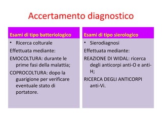 Accertamento diagnostico
Esami di tipo
batteriologico                  Esami di tipo sierologico

  Ricerca colturale              Sierodiagnosi
Effettuata mediante:            Effettuata mediante:
EMOCOLTURA: durante le          REAZIONE DI WIDAL:
   prime fasi della malattia;      ricerca degli anticorpi
COPROCOLTURA: dopo la              anti-O e anti-H;
   guarigione per verificare    RICERCA DEGLI ANTICORPI
   eventuale stato di              anti-Vi.
   portatore.
 