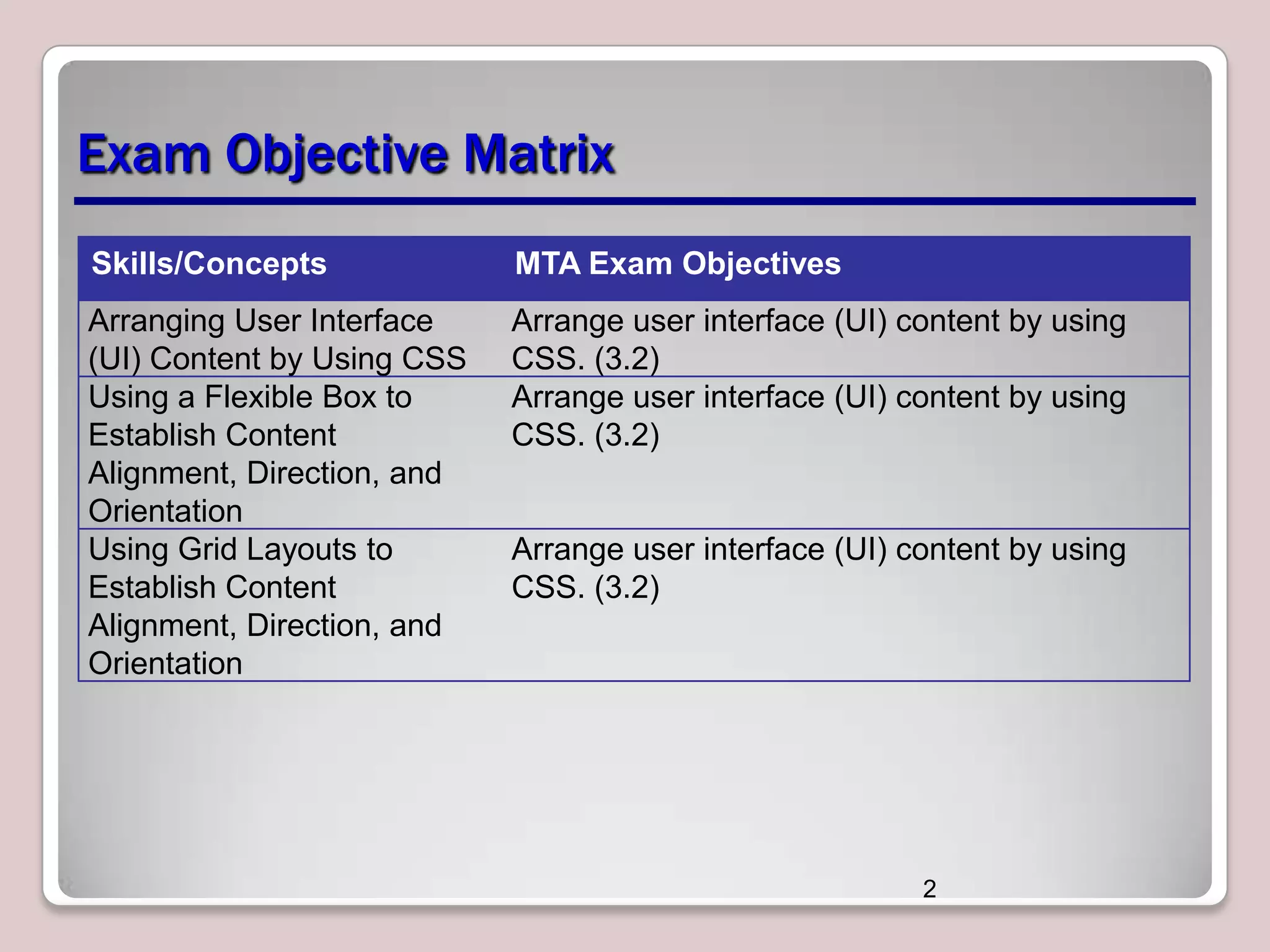Exam Objective Matrix
Skills/Concepts

MTA Exam Objectives

Arranging User Interface
(UI) Content by Using CSS
Using a Flexible Box to
Establish Content
Alignment, Direction, and
Orientation
Using Grid Layouts to
Establish Content
Alignment, Direction, and
Orientation

Arrange user interface (UI) content by using
CSS. (3.2)
Arrange user interface (UI) content by using
CSS. (3.2)

Arrange user interface (UI) content by using
CSS. (3.2)

2

 