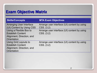 Exam Objective Matrix
Skills/Concepts

MTA Exam Objectives

Arranging User Interface
(UI) Content by Using CSS
Using a Flexible Box to
Establish Content
Alignment, Direction, and
Orientation
Using Grid Layouts to
Establish Content
Alignment, Direction, and
Orientation

Arrange user interface (UI) content by using
CSS. (3.2)
Arrange user interface (UI) content by using
CSS. (3.2)

Arrange user interface (UI) content by using
CSS. (3.2)

2

 