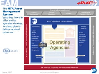 Printed12/29/20173:41PM
The MTA Asset
Management
System
describes how the
MTA and its
agencies develop,
fund and plan to
deliver required
outcomes
Scope of Agency AMS
Performance
Reporting
Agency Data,
IT Systems
& Support
Services
Agency Vision, Objectives &
Decision Criteria
Demand Analysis
& Agency Strategy
Asset Management
Objectives
Asset Strategies & Plans
Operations & Delivery
Assets
REQUIREMENTS SLA’s
MTA People, Capability & Communities of Practice
MTAIdentity,Culture&ChangeManagement
StakeholderCommunication&Reporting
Changing Business Context
External
Stakeholders
Legislation /
Regulation
Funding
Environment &
Population Change
Frameworks
Safety &
Security
Asset
Management
Investment
Performance
Risk
Governance
Information
Competency
Shared
Services
Human
Resources
Procurement
Enterprise
Technology
Finance
Legal
Operating
Agencies
MTA Objectives & Decision-criteria
COMPLIANCE REQUIREMENTS
APPROVAL
FUNDING CYCLE
December 11, 2017 Smart Infrastructure Asset Management 13
 