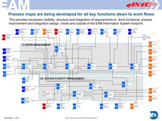 Printed12/29/20173:41PM
This provides necessary visibility, structure and integration of requirements to drive functional, process
improvement and integration design, inside and outside of the EAM Information System footprint
Process maps are being developed for all key functions down to work flows
December 11, 2017 Smart Infrastructure Asset Management 15
 