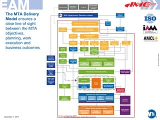 Printed12/29/20173:41PM
INPUTS
$14Bn / $6Bn
External Challenges
The MTA Delivery
Model ensures a
clear line of sight
between the MTA
objectives,
planning, work
execution and
business outcomes
December 11, 2017 Smart Infrastructure Asset Management 16
 