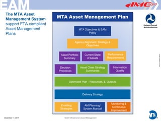Printed12/29/20173:41PM
Current State
of Assets
Performance
Requirements
Asset Portfolio
Summary
Optimised Plan - Resources, $, Outputs
Decision
Processes
Information
Quality
Asset Class Strategy
Summaries
Agency Alignment, Strategy &
Objectives
Delivery Strategy
Monitoring &
Continuous
Improvement
Enabling
Strategies
MTA Objectives & EAM
Policy
December 11, 2017 Smart Infrastructure Asset Management 17
AM Planning/
System Manual
MTA Asset Management Plan
The MTA Asset
Management System
support FTA compliant
Asset Management
Plans
 