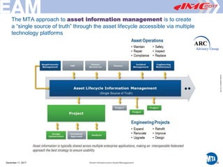 Printed12/29/20173:41PM
The MTA approach to asset information management is to create
a “single source of truth” through the asset lifecycle accessible via multiple
technology platforms
(Single Source of Truth)
December 11, 2017 Smart Infrastructure Asset Management 20
 