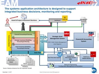 Printed12/29/20173:41PM
Network Engineering
Configuration Management & Simulation
The systems application architecture is designed to support
integrated business decisions, monitoring and reporting.
Source: Sample architecture from RFI respondent SEAMS
December 11, 2017 Smart Infrastructure Asset Management 23
0
 