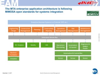 Printed12/29/20173:41PM
Enterprise Business Systems (i.e Financial, ERP etc.)
The MTA enterprise application architecture is following
MIMOSA open standards for systems integration
Smart Infrastructure Asset Management 24
GISMobility
December 11, 2017
BI / Analytics
 