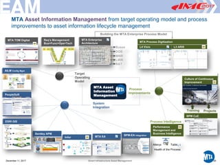 Printed12/29/20173:41PM
MTA Asset
Information
Management
MTA Asset Information Management from target operating model and process
improvements to asset information lifecycle management
December 11, 2017 Smart Infrastructure Asset Management 29
Req’s Management:
Bus>Func>Ops>Tech
MTA Enterprise
Architecture
Buses
DOS
MNR
LIRR
B&T
MTA TOM Digital
Target
Operating
Model
Process Intelligence
BPM CoE
Performance
Management and
Business Intelligence
ProjectsTraining
Alteryx Tableau
PMF
Health of the Process
Process
improvements
L4 Visio L3 ARIS
Culture of Continuous
Improvement
MTA Process Digitization
Building the MTA Enterprise Process Model
System
Integration
Bentley APM
BPM-EA Integration
Infor MTA EA
AILM Config Mgnt
PeopleSoft
ESRI GIS
 