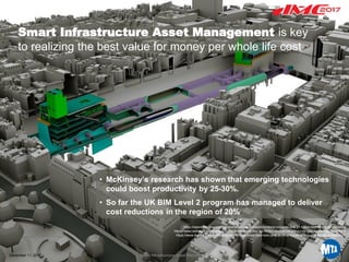 Printed12/29/20173:41PM
• McKinsey’s research has shown that emerging technologies
could boost productivity by 25-30%.
• So far the UK BIM Level 2 program has managed to deliver
cost reductions in the region of 20%
Smart Infrastructure Asset Management is key
to realizing the best value for money per whole life cost
December 11, 2017 Smart Infrastructure Asset Management 3
https://spectrum.ieee.org/transportation/mass-transit/londons-crossrail-is-a-21-billion-test-of-virtual-modeling
https://www.weforum.org/agenda/2016/06/the-world-has-an-800bn-annual-infrastructure-gap-heres-how-to-close-it
https://www.thenbs.com/knowledge/four-things-mark-bew-told-us-about-the-future-of-bim-and-digital-construction
 