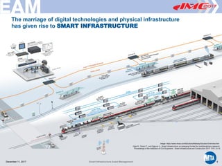 Printed12/29/20173:41PM
Image: https://www.moxa.com/Solutions/Railway/Solution/Overview.htm
Ogie R., Perez P., and Dignum V., Smart infrastructure: an emerging frontier for multidisciplinary research.
Proceedings of the Institution of Civil Engineers - Smart Infrastructure and Construction 2017 170:1, 8-16
The marriage of digital technologies and physical infrastructure
has given rise to SMART INFRASTRUCTURE
December 11, 2017 Smart Infrastructure Asset Management 4
 