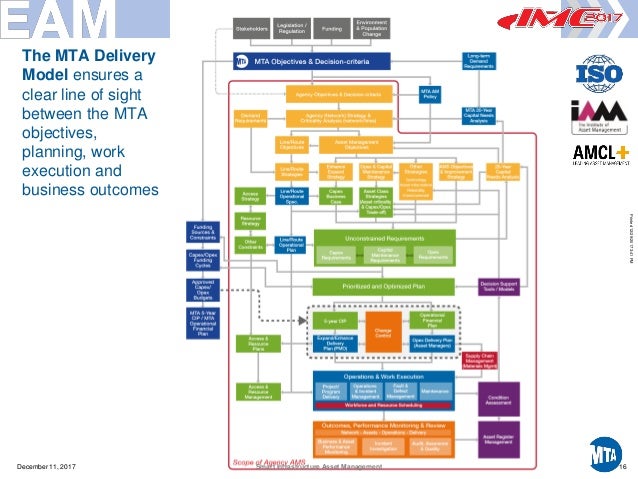 Smart Infrastructure Asset Management 2017