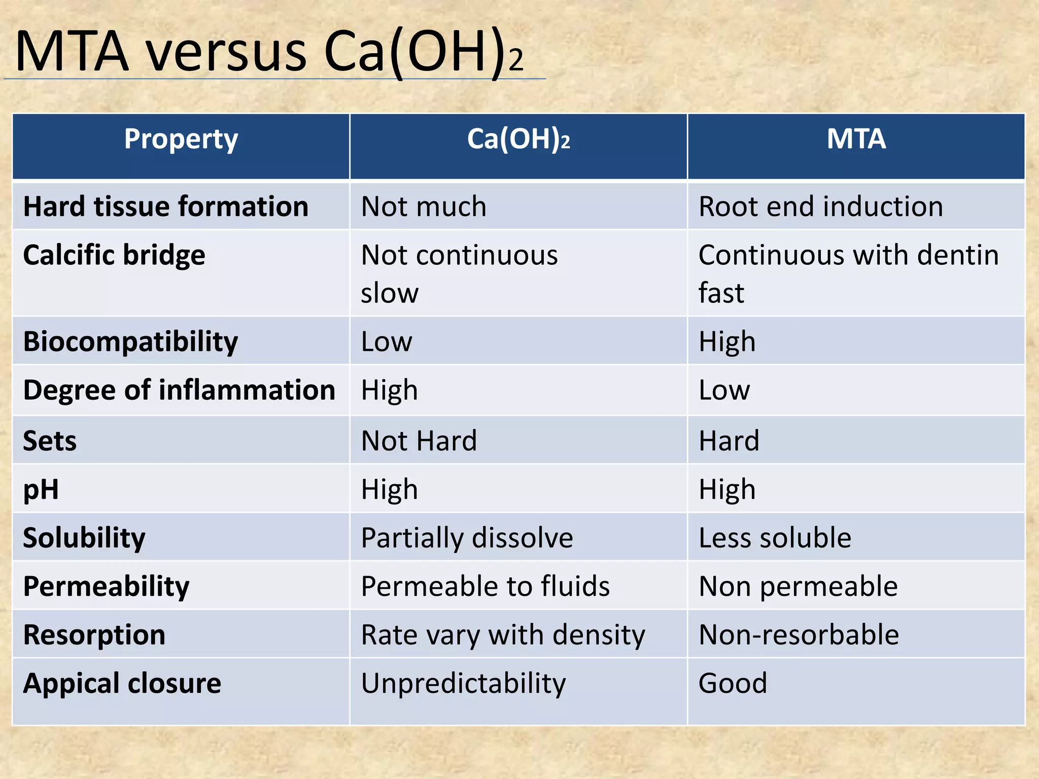Property Ca(OH)2 MTA
Hard tissue formation Not much Root end induction
Calcific bridge Not continuous
slow
Continuous with dentin
fast
Biocompatibility Low High
Degree of inflammation High Low
Sets Not Hard Hard
pH High High
Solubility Partially dissolve Less soluble
Permeability Permeable to fluids Non permeable
Resorption Rate vary with density Non-resorbable
Appical closure Unpredictability Good
MTA versus Ca(OH)2
 