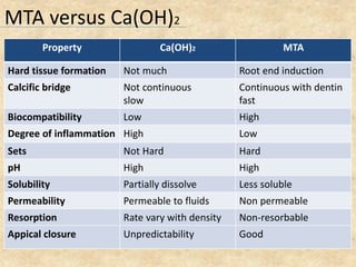 Property Ca(OH)2 MTA
Hard tissue formation Not much Root end induction
Calcific bridge Not continuous
slow
Continuous with dentin
fast
Biocompatibility Low High
Degree of inflammation High Low
Sets Not Hard Hard
pH High High
Solubility Partially dissolve Less soluble
Permeability Permeable to fluids Non permeable
Resorption Rate vary with density Non-resorbable
Appical closure Unpredictability Good
MTA versus Ca(OH)2
 