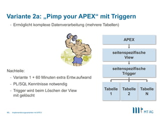 |
- Ermöglicht komplexe Datenverarbeitung (mehrere Tabellen)
Nachteile:
- Variante 1 + 60 Minuten extra Entw.aufwand
- PL/SQL Kenntnisse notwendig
- Trigger wird beim Löschen der View
mit gelöscht
Implementierungsvarianten mit APEX10
seitenspezifische
View
APEX
Tabelle
1
seitenspezifische
Trigger
Tabelle
2
Tabelle
N
Variante 2a: „Pimp your APEX“ mit Triggern
 