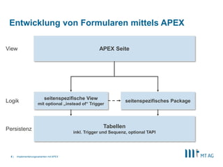 |
seitenspezifische View
mit optional „instead of“ Trigger
Entwicklung von Formularen mittels APEX
Implementierungsvarianten mit APEX5
APEX Seite
Tabellen
inkl. Trigger und Sequenz, optional TAPI
seitenspezifisches Package
View
Logik
Persistenz
 