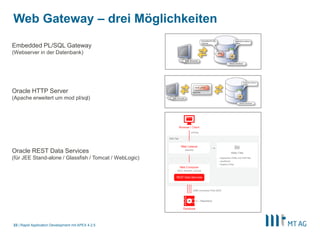 21
Architektur
Rapid Application Development mit APEX 5
Web Gateway
(ORDS)
Oracle
Database
mit APEX 5
Reporting
z.B. MTdoxx
Authentifizierung
z.B. Microsoft Active
Directory
HTTP(S)
LDAP(S)
JDBC
Browser
(für APEX Entwickler und die
Endanwender)
HTTP(S)
Oracle Client
(für DB Entwickler)
SQLnet
Workflow
BPMN Tool
z.B. Camunda
HTTP(S)
Externe
Anwendungsdaten
(z.B. SAP)
ODBC,	SQLnet oder	Web	Services
E-Mail
z.B. Microsoft
Exchange
SMTP
Apache
(optional)
AJP
 