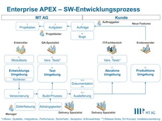 56
Enterprise APEX
Rapid Application Development mit APEX 5
Selenium / Robot
Subversion
(PL/)SQL Developer
Jira
Jenkins / Hudson
Maven
Data Modeler
APEX
REST Data Services
Tomcat
ToolsSkills
HTML
CSS
jQuery
jQuery Mobile
APEX
PL/SQL
SQL
Datenmodellierung
Projekt Management
Test Management
Delivery Management Database
Menschen
Requirements Eng. Browserstack
 