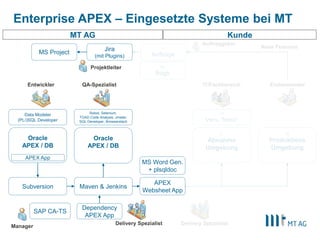 57
Enterprise APEX – Richtlinien
Rapid Application Development mit APEX 5
§ Richtlinien festlegen
§ Richtlinien automatisiert prüfen
§ APEX QA Plugin
§ Siehe: www.apex-plugin.com
§ Advisor Tool, nativ in APEX
§ Packaged App: “Standards Tracker”
Mai 2016
 