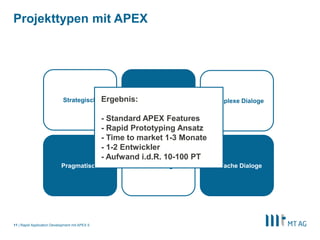 |
Pragmatisch
Strategisch
Pragmatisch
Rapid Application Development mit APEX 511
Mobiles Endgerät
Desktop Komplexe Dialoge
Einfache Dialoge
Desktop
Einfache Dialoge
Ergebnis:
- Standard APEX Features
- Rapid Prototyping Ansatz
- Time to market 1-3 Monate
- 1-2 Entwickler
- Aufwand i.d.R. 10-100 PT
Projekttypen mit APEX
 
