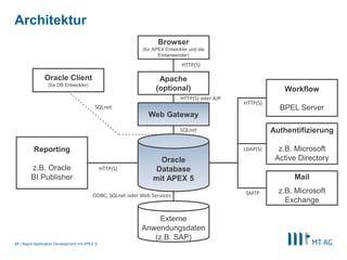 |
Architektur
Rapid Application Development mit APEX 521
Web Gateway
Oracle
Database
mit APEX 5
Reporting
z.B. Oracle
BI Publisher
Authentifizierung
z.B. Microsoft
Active Directory
HTTP(S)
LDAP(S)
SQLnet
Browser
(für APEX Entwickler und die
Endanwender)
HTTP(S)
Oracle Client
(für DB Entwickler)
SQLnet
Workflow
BPEL Server
HTTP(S)
Externe
Anwendungsdaten
(z.B. SAP)
ODBC, SQLnet oder Web Services
Mail
z.B. Microsoft
Exchange
SMTP
Apache
(optional)
HTTP(S) oder AJP
 
