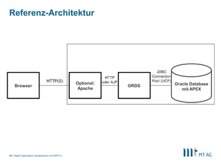 |
Referenz-Architektur
Rapid Application Development mit APEX 522
Oracle Database
mit APEX
ORDS
Optional:
Apache
Browser
 