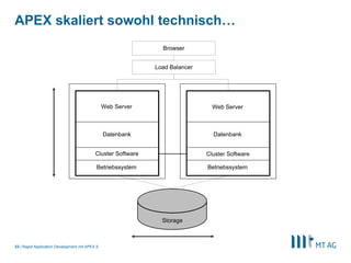 |
APEX skaliert sowohl technisch…
Rapid Application Development mit APEX 523
Browser
Betriebssystem
Datenbank
Web Server
Storage
Betriebssystem
Datenbank
Web Server
Cluster Software Cluster Software
Load Balancer
 