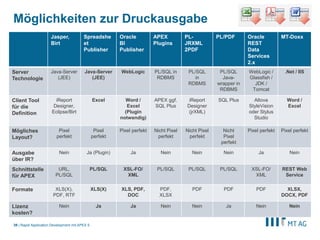 |
Möglichkeiten zur Druckausgabe
Rapid Application Development mit APEX 539
Jasper,
Birt
Spreadshe
et
Publisher
Oracle
BI
Publisher
APEX
Plugins
PL-
JRXML
2PDF
PL/PDF Oracle
REST
Data
Services
2.x
MT-Doxx
Server
Technologie
Java-Server
(JEE)
Java-Server
(JEE)
WebLogic PL/SQL in
RDBMS
PL/SQL
in
RDBMS
PL/SQL
Java-
wrapper in
RDBMS
WebLogic /
Glassfish /
JDK /
Tomcat
.Net / IIS
Client Tool
für die
Definition
iReport
Designer,
Eclipse/Birt
Excel Word /
Excel
(Plugin
notwendig)
APEX ggf.
SQL Plus
iReport
Designer
(jrXML)
SQL Plus Altova
StyleVision
oder Stylus
Studio
Word /
Excel
Mögliches
Layout?
Pixel
perfekt
Pixel
perfekt
Pixel perfekt Nicht Pixel
perfekt
Nicht Pixel
perfekt
Nicht
Pixel
perfekt
Pixel perfekt Pixel perfekt
Ausgabe
über IR?
Nein Ja (Plugin) Ja Nein Nein Nein Ja Nein
Schnittstelle
für APEX
URL,
PL/SQL
PL/SQL XSL-FO/
XML
PL/SQL PL/SQL PL/SQL XSL-FO/
XML
REST Web
Service
Formate XLS(X),
PDF, RTF
XLS(X) XLS, PDF,
DOC
PDF,
XLSX
PDF PDF PDF XLSX,
DOCX, PDF
Lizenz
kosten?
Nein Ja Ja Nein Nein Ja Nein Nein
 