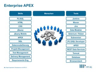 |
Selenium / Robot
Subversion
Rapid Application Development mit APEX 558
(PL/)SQL Developer
Jira
Jenkins
Maven
Enterprise APEX
Data Modeler
APEX
REST Data Services
Tomcat
ToolsSkills
HTML
CSS
jQuery
jQuery Mobile
APEX
PL/SQL
SQL
Datenmodellierung
Projekt Management
Test Management
Delivery Management Database
Menschen
Requirements Eng. Browserstack
 