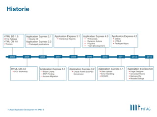 |
Historie
Rapid Application Development mit APEX 57
HTML DB 1.5
 First Release
HTML DB 1.6
 Themes
2004 2007 2012
Application Express 2.1
 Oracle XE
Application Express 2.2
 Packaged Applications
Application Express 3.1
 Interactive Reports
HTML DB 2.0
 SQL Workshop
Application Express 3.0
 Flash Charts
 PDF Printing
 Access Migration
Application Express 3.2
 Oracle Forms to APEX
Conversion
Application Express 4.1
 Data Upload
 Error Handling
 ROWID
2006 2009 201120082005
Application Express 4.2
 Mobile
 HTML5
 Packaged Apps
Application Express 4.0
 Websheets
 Dynamic Actions
 Plug-Ins
 Team Development
2010 2015
Application Express 5.0
 Page Designer
 Universal Theme
 Mehrere IRs
 Modale Dialoge
 