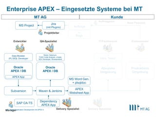 |
MT AG
Oracle
APEX / DB
Oracle
APEX / DB
Subversion
11.
Abnahme
Umgebung
13.
Produktions
Umgebung
Maven & Jenkins
Kunde
Robot, Selenium,
TOAD Code Analysis, Jmeter,
SQL Developer, Browserstack
Jira
(mit Plugins)
1.
Aufträge
12.
Vers. Tests*
Data Modeler
(PL/)SQL Developer
SAP CA-TS
APEX
Websheet App
14.
Bugs
MS Project
Projektleiter
Auftraggeber
IT/Fachbereich EndanwenderQA-SpezialistEntwickler
Delivery Spezialist Delivery Spezialist
Neue Features
MS Word Gen.
+ plsqldoc
Dependency
APEX App
APEX App
Manager
Enterprise APEX – Eingesetzte Systeme bei MT
Rapid Application Development mit APEX 561
 