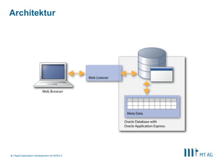 |
Architektur
Rapid Application Development mit APEX 58
 