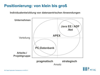 |
Positionierung: von klein bis groß
Rapid Application Development mit APEX 510
Unternehmen
Arbeits-/
Projektgruppe
pragmatisch strategisch
Java EE / ADF
.Net
PC-Datenbank
APEX
Verteilung
Ansatz
Individualentwicklung von datenzentrischen Anwendungen
 