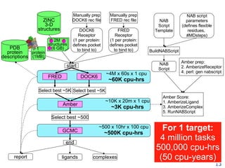 start report DOCK6 Receptor (1 per protein: defines pocket to bind to) ZINC 3-D structures ligands complexes NAB script parameters (defines flexible residues,  #MDsteps) Amber Score: 1. AmberizeLigand 3. AmberizeComplex 5. RunNABScript end BuildNABScript NAB Script NAB Script Template Amber prep: 2. AmberizeReceptor 4. perl: gen nabscript FRED Receptor (1 per protein: defines pocket to bind to) Manually prep DOCK6 rec file Manually prep FRED rec file 1  protein (1MB) PDB protein descriptions For 1 target: 4 million tasks 500,000 cpu-hrs (50 cpu-years) 6  GB 2M  structures (6 GB) DOCK6 FRED ~4M x 60s x 1 cpu ~60K cpu-hrs Amber ~10K x 20m x 1 cpu ~3K cpu-hrs Select best ~500 ~500 x 10hr x 100 cpu ~500K cpu-hrs GCMC Select best ~5K Select best ~5K 