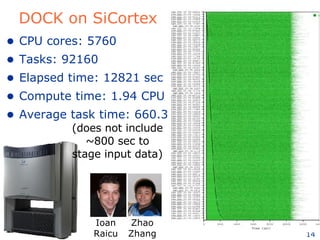DOCK on SiCortex CPU cores: 5760 Tasks: 92160 Elapsed time: 12821 sec Compute time: 1.94 CPU years Average task time: 660.3 sec (does not include ~800 sec to stage input data) Ioan Raicu Zhao Zhang 