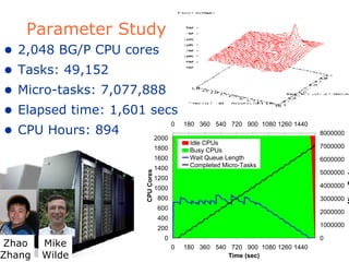 MARS Economic Model  Parameter Study 2,048 BG/P CPU cores Tasks: 49,152 Micro-tasks: 7,077,888 Elapsed time: 1,601 secs CPU Hours: 894 Zhao Zhang Mike Wilde 