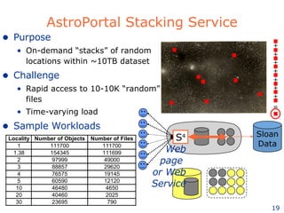 AstroPortal Stacking Service Purpose On-demand “stacks” of random locations within ~10TB dataset Challenge Rapid access to 10-10K “random” files Time-varying load Sample Workloads S 4 Sloan Data Web page  or Web Service + + + + + + = + 