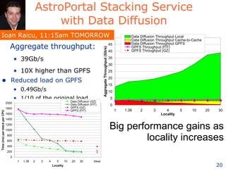 AstroPortal Stacking Service with Data Diffusion Aggregate throughput: 39Gb/s 10X higher than GPFS Reduced load on GPFS 0.49Gb/s 1/10 of the original load Big performance gains as locality increases Ioan Raicu, 11:15am TOMORROW  