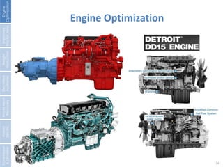 14 
Engine 
Optimization 
Improved 
Tractor Aero. 
Weight 
Reduction 
Electrified 
Auxiliaries 
Waste Heat 
Recovery 
Hybrid 
Electric 
Transmission 
& Driveline 
Engine Optimization 
 