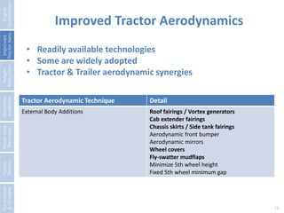 Improved Tractor Aerodynamics 
15 
Tractor Aerodynamic Technique Detail 
External Body Additions Roof fairings / Vortex generators 
Cab extender fairings 
Chassis skirts / Side tank fairings 
Aerodynamic front bumper 
Aerodynamic mirrors 
Wheel covers 
Fly-swatter mudflaps 
Minimize 5th wheel height 
Fixed 5th wheel minimum gap 
Engine 
Optimization 
Improved 
Tractor Aero. 
Weight 
Reduction 
Electrified 
Auxiliaries 
Waste Heat 
Recovery 
Hybrid 
Electric 
Transmission 
& Driveline 
• Readily available technologies 
• Some are widely adopted 
• Tractor & Trailer aerodynamic synergies 
 