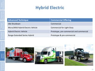 24 
Engine 
Optimization 
Improved 
Tractor Aero. 
Weight 
Reduction 
Electrified 
Auxiliaries 
Waste Heat 
Recovery 
Hybrid 
Electric 
Transmission 
& Driveline 
Hybrid Electric 
Advanced Technique Commercial Offering 
Idle Shutdown Commercial 
Micro/Mild Hybrid Electric Vehicle Commercial for Light-Duty 
Hybrid Electric Vehicle Prototype, pre-commercial and commercial 
Range-Extended Series Hybrid Prototype & pre-commercial 
 