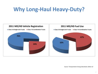 Why Long-Haul Heavy-Duty? 
7 
Source: Transportation Energy Data Book, Edition 32 
 
