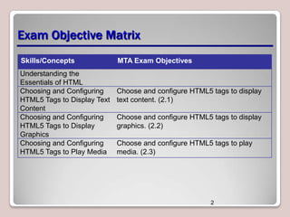 Exam Objective Matrix
Skills/Concepts
Understanding the
Essentials of HTML
Choosing and Configuring
HTML5 Tags to Display Text
Content
Choosing and Configuring
HTML5 Tags to Display
Graphics
Choosing and Configuring
HTML5 Tags to Play Media

MTA Exam Objectives

Choose and configure HTML5 tags to display
text content. (2.1)
Choose and configure HTML5 tags to display
graphics. (2.2)
Choose and configure HTML5 tags to play
media. (2.3)

2

 