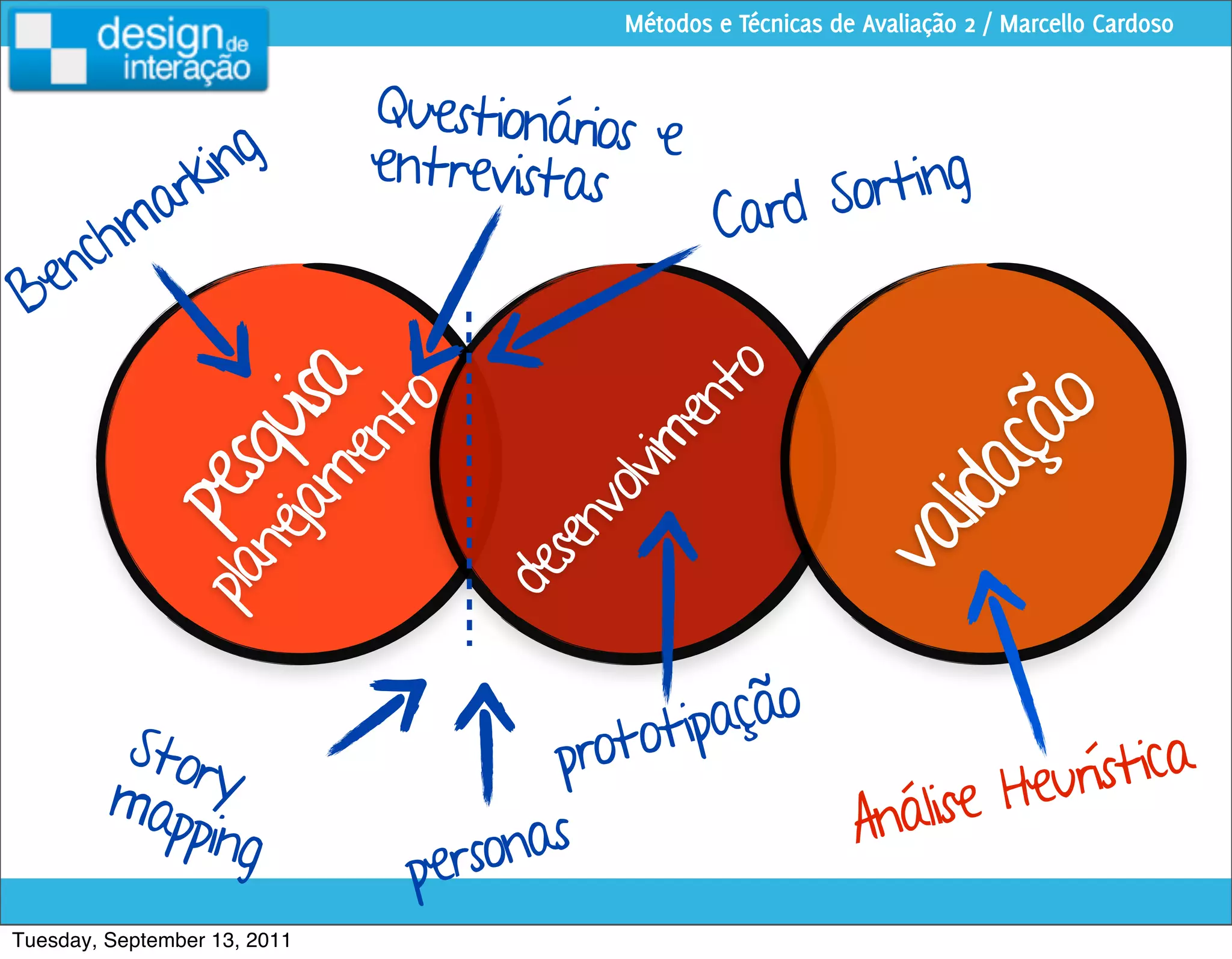 Métodos e Técnicas de Avaliação 2 / Marcello Cardoso


                              Questionários
                                            e
          ing                 entrevistas
        rk
                                                    ard Sorting
    chma                                           C
 Ben




                                               to
             jam isa
                  to



                                             en




                                                                    o
           ne qu




                                                                  çã
                en



                                         lvim




                                                              lida
        pla pes




                                       vo
                                    sen




                                                            va
                                  de



         Stor                           rototipação
                                       p                                  urística
        map y                                                      lise He
            ping                                                Aná
                                personas
Tuesday, September 13, 2011
 
