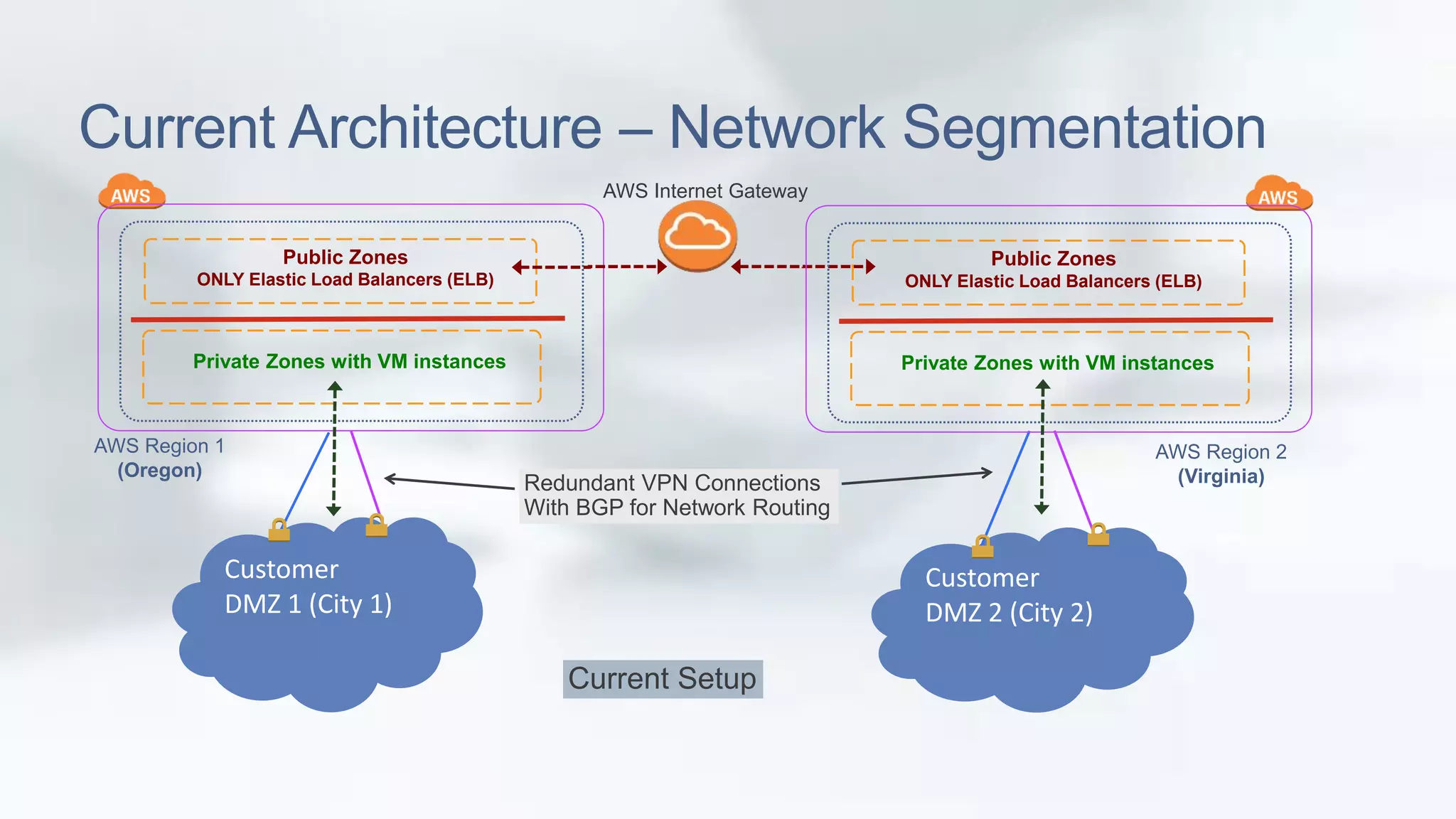 Current Architecture – Network Segmentation 
Public Zones 
ONLY Elastic Load Balancers (ELB) 
Private Zones with VM instances 
Customer 
DMZ 1 (City 1) 
Customer 
DMZ 2 (City 2) 
AWS Internet Gateway 
Redundant VPN Connections 
With BGP for Network Routing 
Current Setup 
Public Zones 
ONLY Elastic Load Balancers (ELB) 
Private Zones with VM instances 
AWS Region 1 
(Oregon) 
AWS Region 2 
(Virginia) 
 