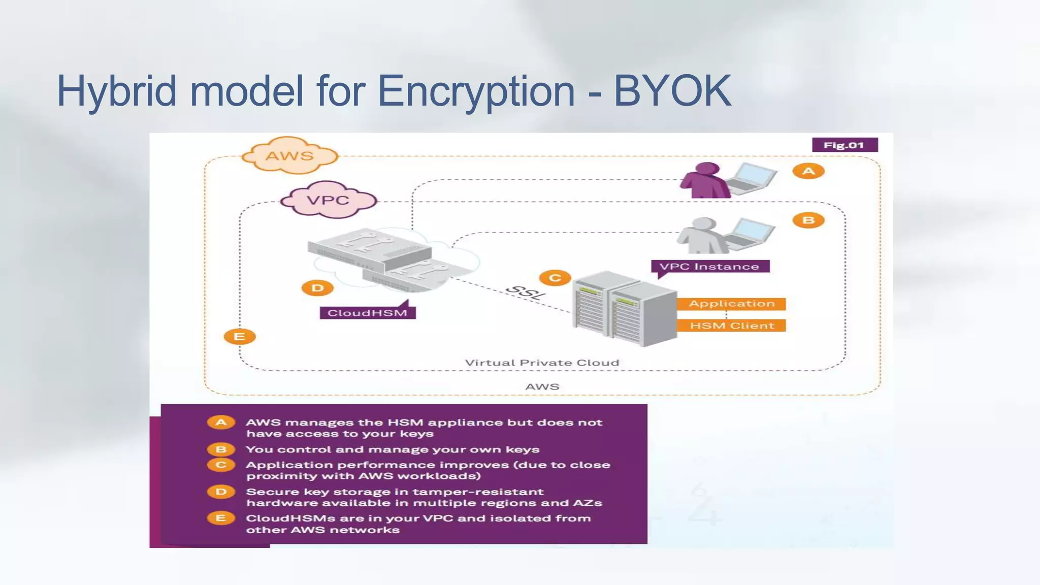 Hybrid model for Encryption - BYOK 
 
