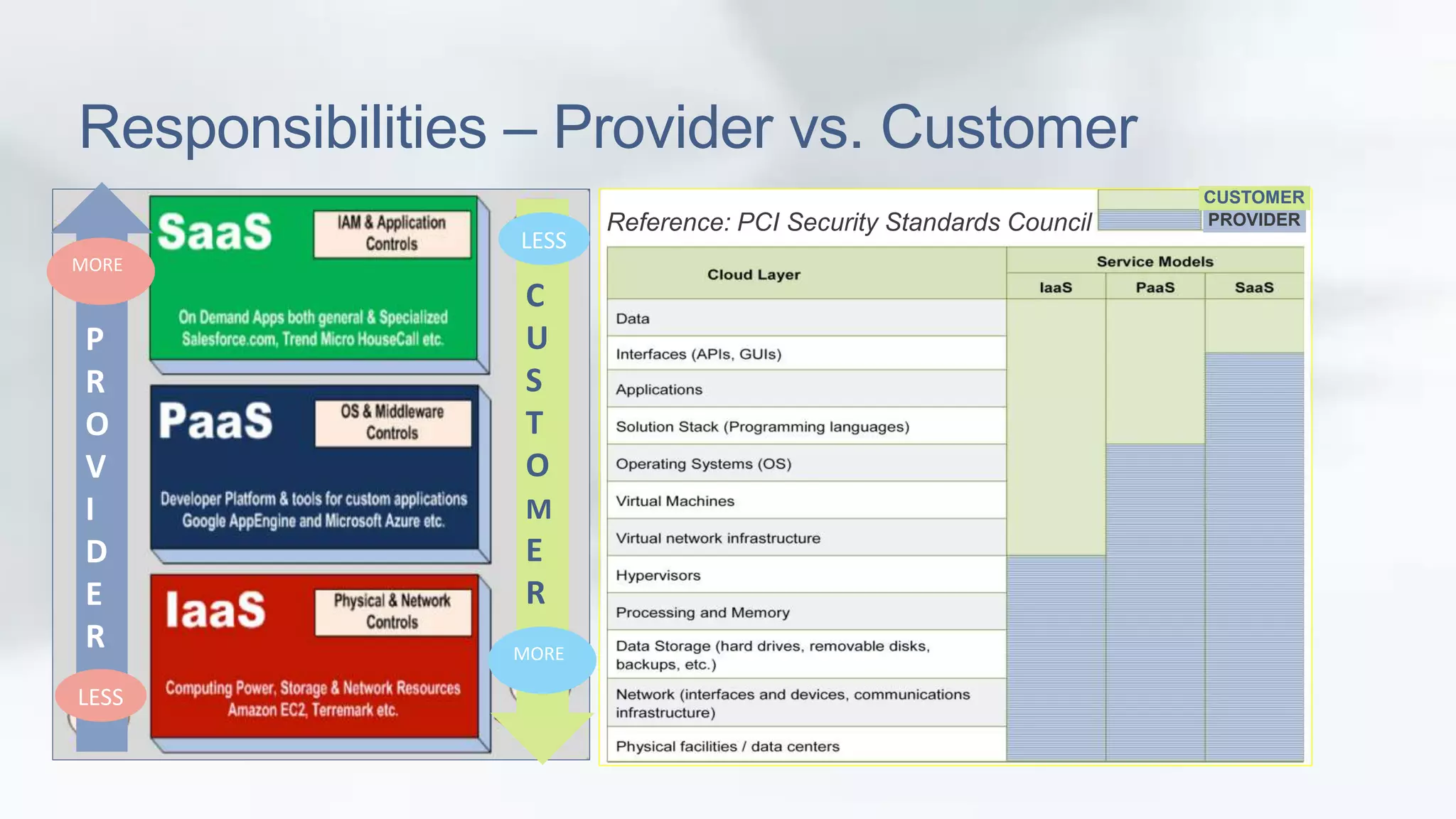 Responsibilities – Provider vs. Customer 
CUSTOMER 
Reference: PCI Security Standards Council PROVIDER 
LESS 
C 
U 
S 
T 
O 
M 
E 
R 
MORE 
MORE 
P 
R 
O 
V 
I 
D 
E 
R 
LESS 
 