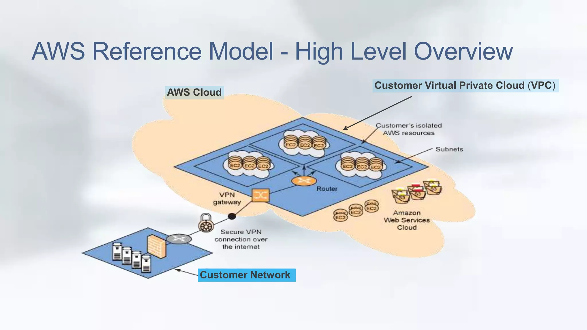 AWS Reference Model - High Level Overview 
Customer Virtual Private Cloud (VPC) 
AWS Cloud 
Customer Network 
 